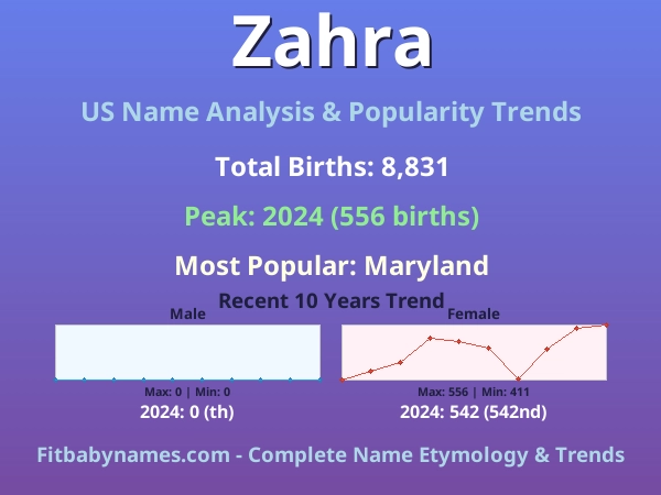 Infographic: Zahra name meaning, origin, and popularity trends in the United States (US baby name analysis chart)