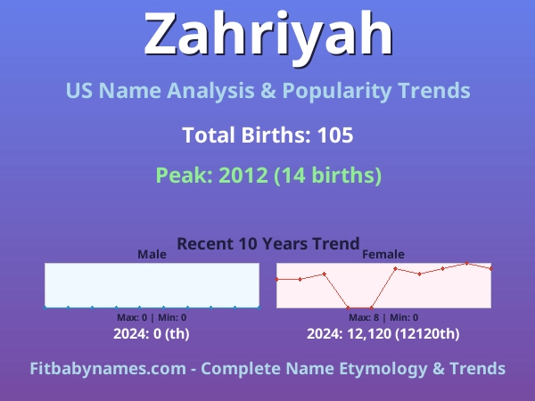 Infographic: Zahriyah name meaning, origin, and popularity trends in the United States (US baby name analysis chart)