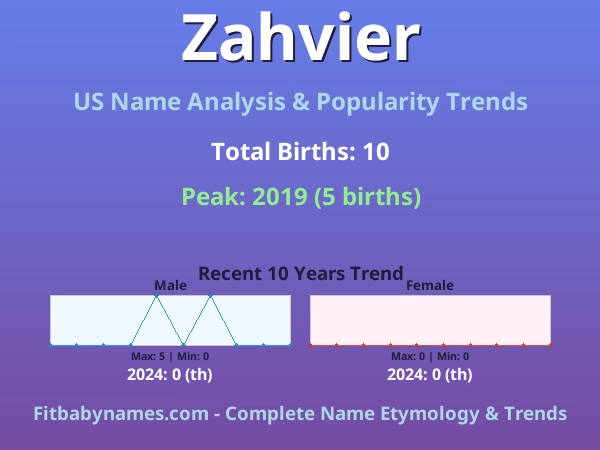 Infographic: Zahvier name meaning, origin, and popularity trends in the United States (US baby name analysis chart)