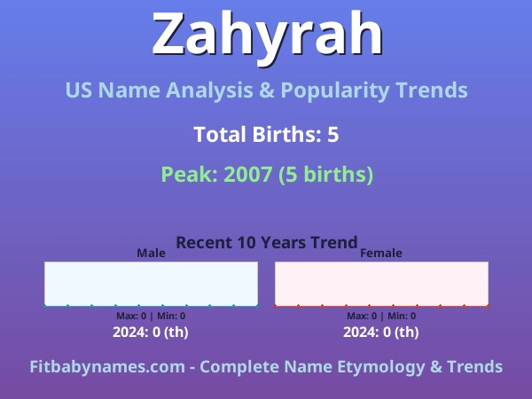 Infographic: Zahyrah name meaning, origin, and popularity trends in the United States (US baby name analysis chart)