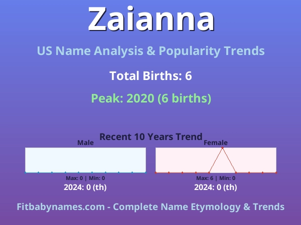 Infographic: Zaianna name meaning, origin, and popularity trends in the United States (US baby name analysis chart)