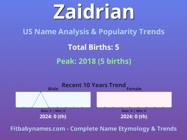 Infographic: Zaidrian name meaning, origin, and popularity trends in the United States (US baby name analysis chart)