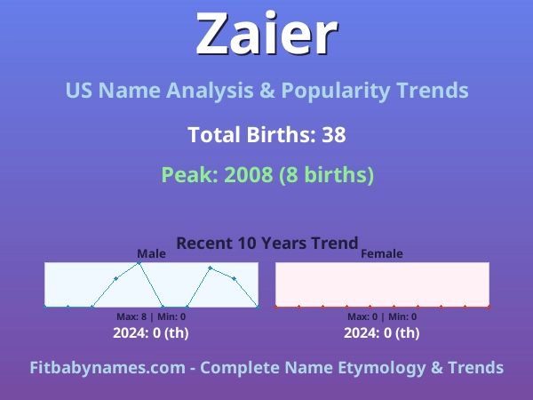 Infographic: Zaier name meaning, origin, and popularity trends in the United States (US baby name analysis chart)