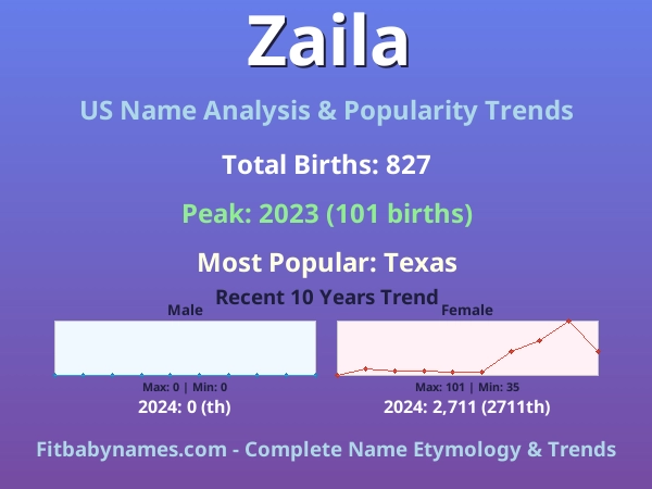 Infographic: Zaila name meaning, origin, and popularity trends in the United States (US baby name analysis chart)