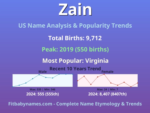 Infographic: Zain name meaning, origin, and popularity trends in the United States (US baby name analysis chart)