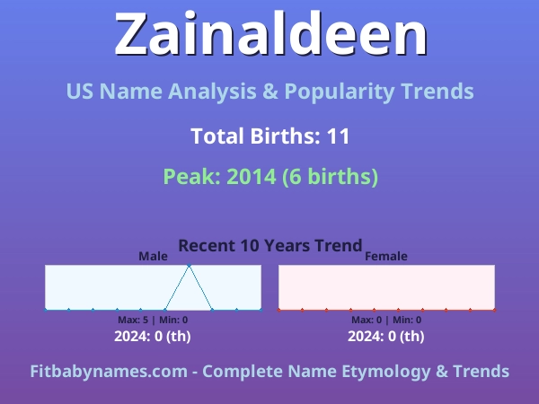 Infographic: Zainaldeen name meaning, origin, and popularity trends in the United States (US baby name analysis chart)