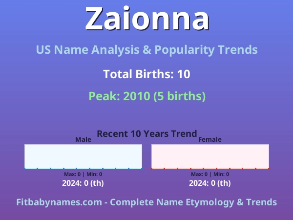 Infographic: Zaionna name meaning, origin, and popularity trends in the United States (US baby name analysis chart)