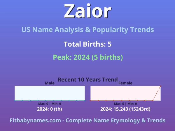 Infographic: Zaior name meaning, origin, and popularity trends in the United States (US baby name analysis chart)