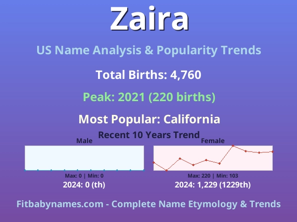Infographic: Zaira name meaning, origin, and popularity trends in the United States (US baby name analysis chart)