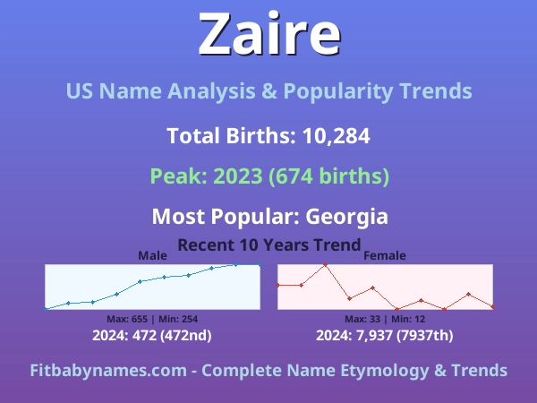 Infographic: Zaire name meaning, origin, and popularity trends in the United States (US baby name analysis chart)