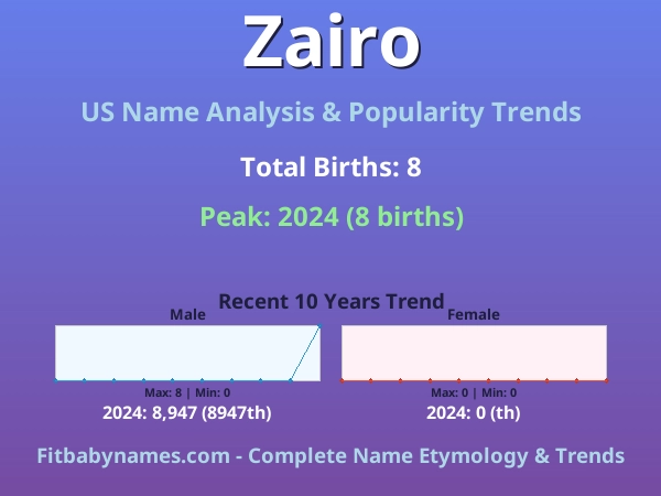 Infographic: Zairo name meaning, origin, and popularity trends in the United States (US baby name analysis chart)
