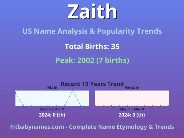 Infographic: Zaith name meaning, origin, and popularity trends in the United States (US baby name analysis chart)