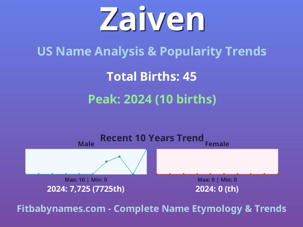 Infographic: Zaiven name meaning, origin, and popularity trends in the United States (US baby name analysis chart)