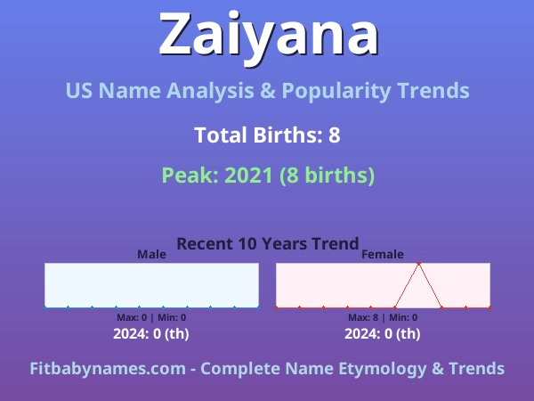 Infographic: Zaiyana name meaning, origin, and popularity trends in the United States (US baby name analysis chart)