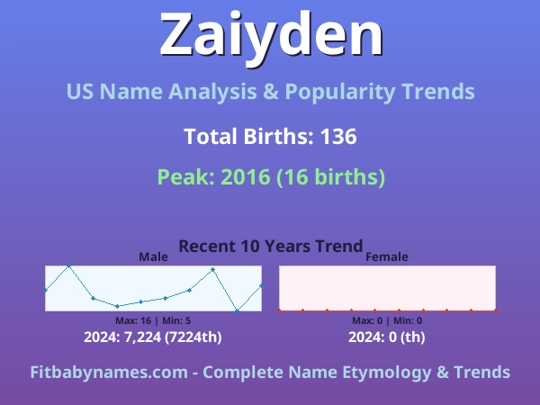 Infographic: Zaiyden name meaning, origin, and popularity trends in the United States (US baby name analysis chart)
