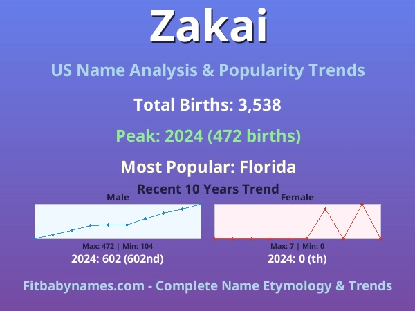 Infographic: Zakai name meaning, origin, and popularity trends in the United States (US baby name analysis chart)