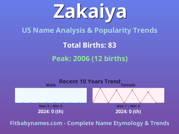 Infographic: Zakaiya name meaning, origin, and popularity trends in the United States (US baby name analysis chart)