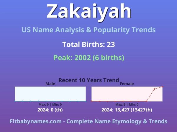Infographic: Zakaiyah name meaning, origin, and popularity trends in the United States (US baby name analysis chart)
