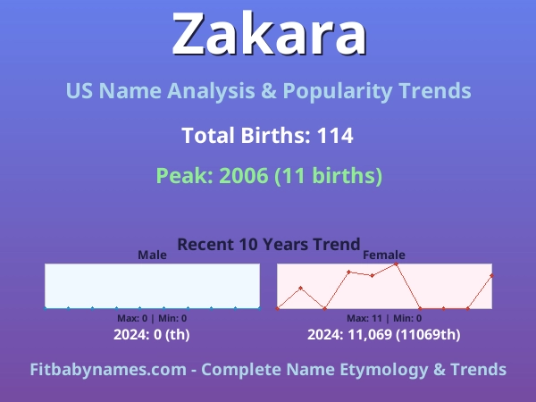 Infographic: Zakara name meaning, origin, and popularity trends in the United States (US baby name analysis chart)