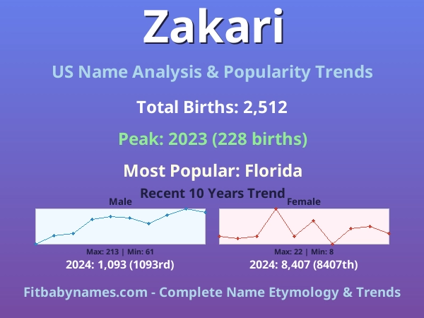 Infographic: Zakari name meaning, origin, and popularity trends in the United States (US baby name analysis chart)