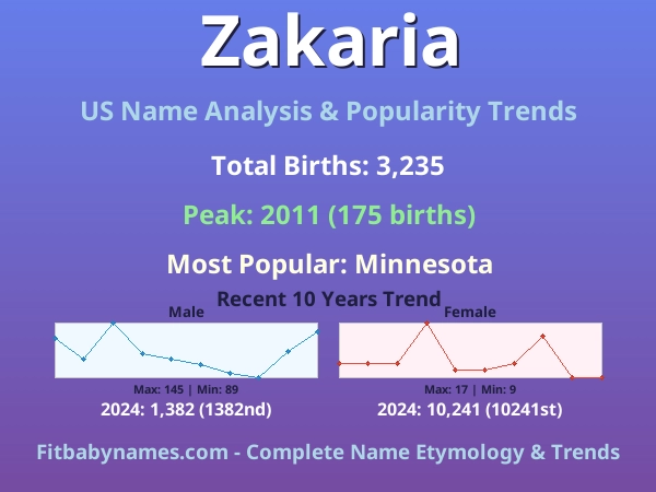 Infographic: Zakaria name meaning, origin, and popularity trends in the United States (US baby name analysis chart)
