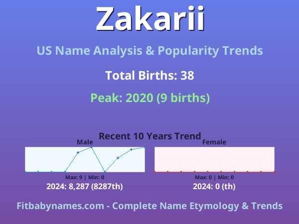 Infographic: Zakarii name meaning, origin, and popularity trends in the United States (US baby name analysis chart)