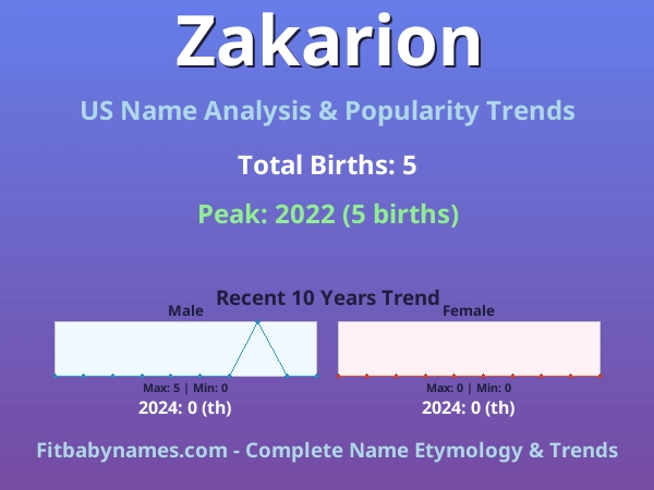 Infographic: Zakarion name meaning, origin, and popularity trends in the United States (US baby name analysis chart)