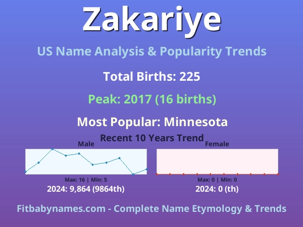 Infographic: Zakariye name meaning, origin, and popularity trends in the United States (US baby name analysis chart)