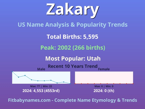Infographic: Zakary name meaning, origin, and popularity trends in the United States (US baby name analysis chart)