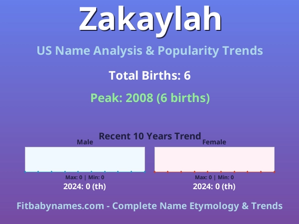 Infographic: Zakaylah name meaning, origin, and popularity trends in the United States (US baby name analysis chart)