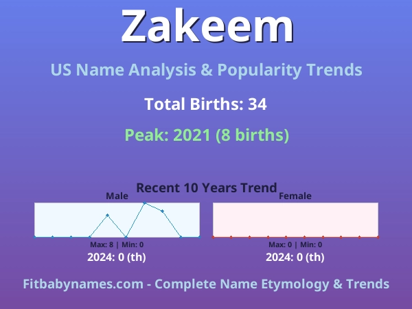 Infographic: Zakeem name meaning, origin, and popularity trends in the United States (US baby name analysis chart)