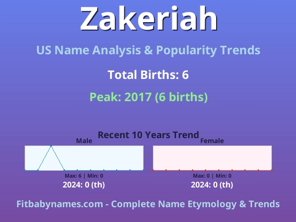 Infographic: Zakeriah name meaning, origin, and popularity trends in the United States (US baby name analysis chart)