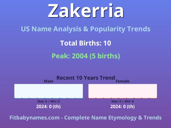 Infographic: Zakerria name meaning, origin, and popularity trends in the United States (US baby name analysis chart)