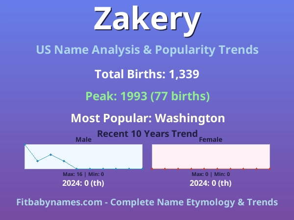 Infographic: Zakery name meaning, origin, and popularity trends in the United States (US baby name analysis chart)