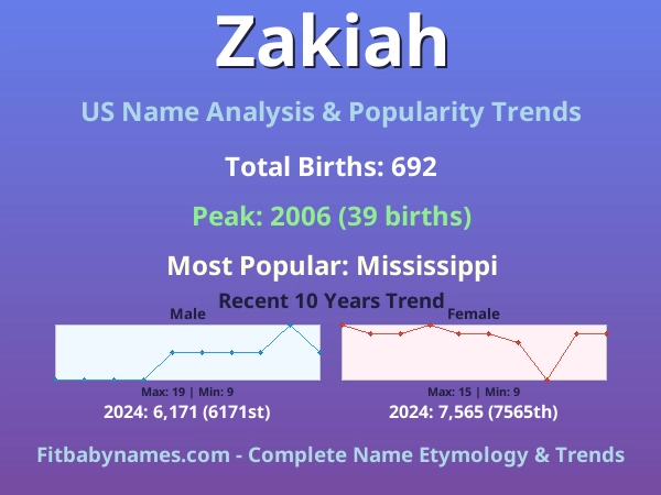 Infographic: Zakiah name meaning, origin, and popularity trends in the United States (US baby name analysis chart)