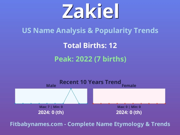 Infographic: Zakiel name meaning, origin, and popularity trends in the United States (US baby name analysis chart)