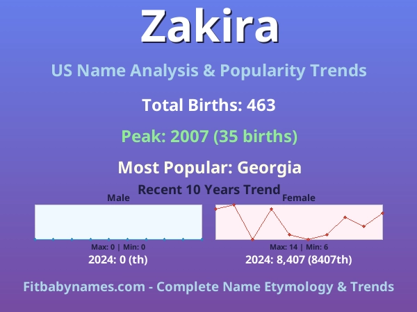 Infographic: Zakira name meaning, origin, and popularity trends in the United States (US baby name analysis chart)