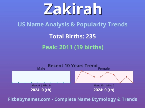 Infographic: Zakirah name meaning, origin, and popularity trends in the United States (US baby name analysis chart)