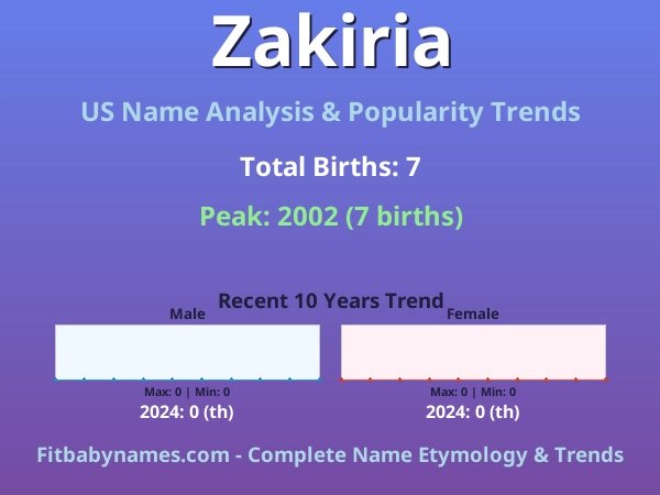 Infographic: Zakiria name meaning, origin, and popularity trends in the United States (US baby name analysis chart)