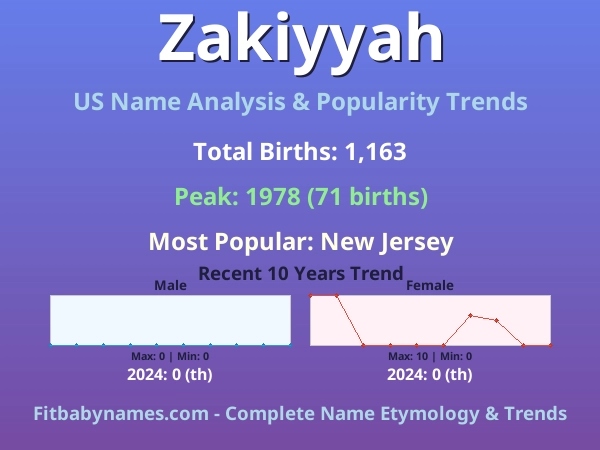 Infographic: Zakiyyah name meaning, origin, and popularity trends in the United States (US baby name analysis chart)