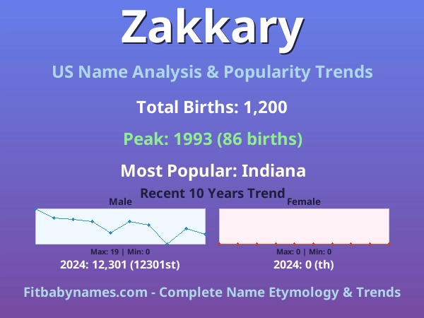 Infographic: Zakkary name meaning, origin, and popularity trends in the United States (US baby name analysis chart)