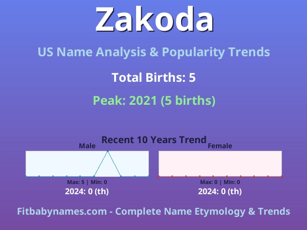 Infographic: Zakoda name meaning, origin, and popularity trends in the United States (US baby name analysis chart)
