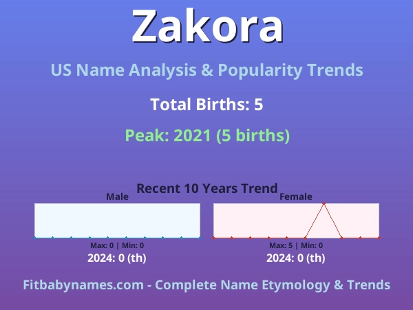 Infographic: Zakora name meaning, origin, and popularity trends in the United States (US baby name analysis chart)