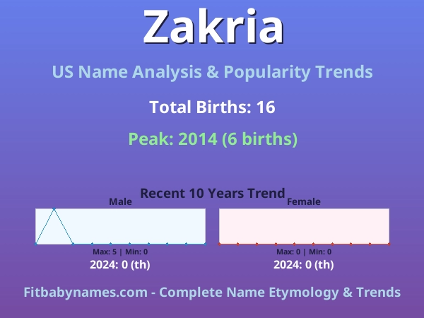 Infographic: Zakria name meaning, origin, and popularity trends in the United States (US baby name analysis chart)