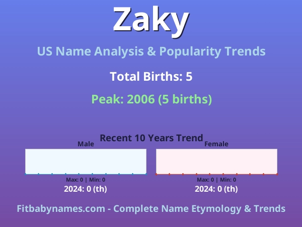 Infographic: Zaky name meaning, origin, and popularity trends in the United States (US baby name analysis chart)
