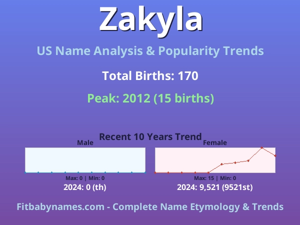 Infographic: Zakyla name meaning, origin, and popularity trends in the United States (US baby name analysis chart)