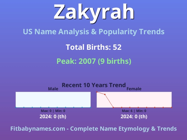 Infographic: Zakyrah name meaning, origin, and popularity trends in the United States (US baby name analysis chart)