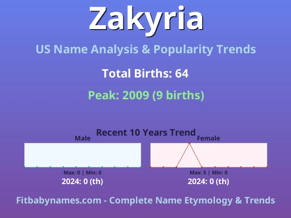 Infographic: Zakyria name meaning, origin, and popularity trends in the United States (US baby name analysis chart)
