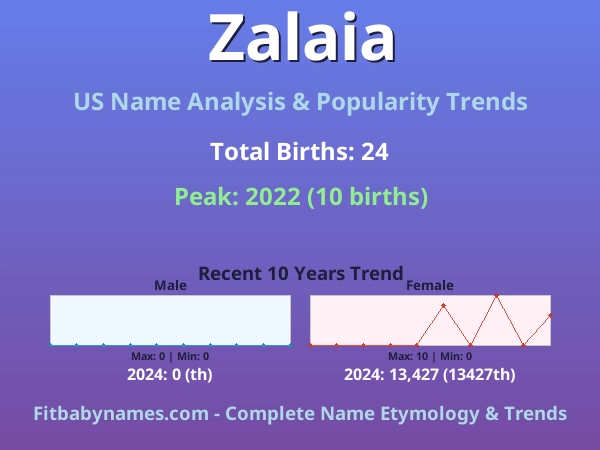 Infographic: Zalaia name meaning, origin, and popularity trends in the United States (US baby name analysis chart)