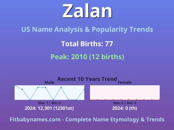 Infographic: Zalan name meaning, origin, and popularity trends in the United States (US baby name analysis chart)